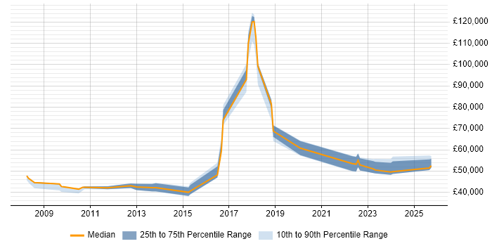Salary distribution trend for jobs in Farnborough citing Salesforce