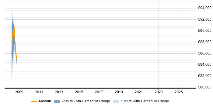Salary distribution trend for SAP Architect job vacancies in Farnborough