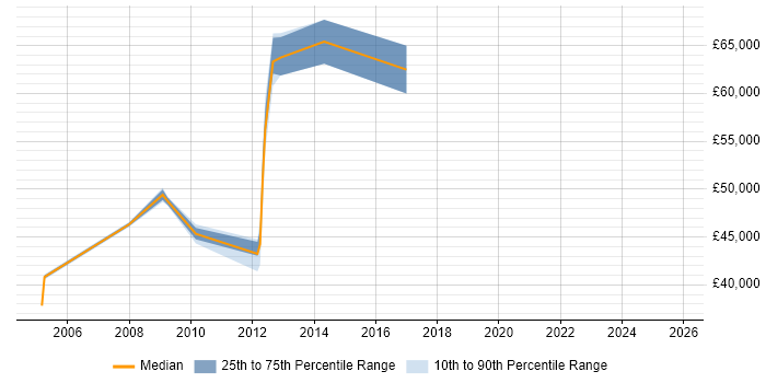 Salary distribution trend for jobs in Farnborough citing SAP CO