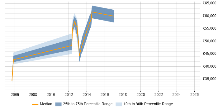 Salary distribution trend for SAP Consultant job vacancies in Farnborough