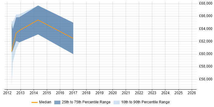 Salary distribution trend for SAP FI Consultant job vacancies in Farnborough