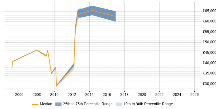 Salary distribution trend for jobs in Farnborough citing SAP FI