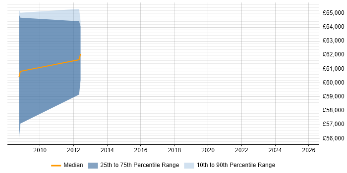 Salary distribution trend for SAP Project Manager job vacancies in Farnborough