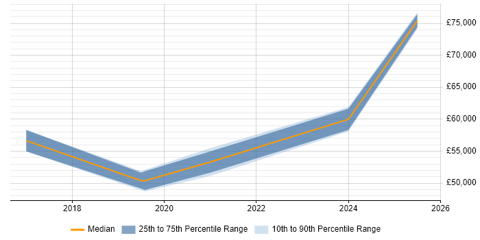 Salary distribution trend for jobs in Farnborough citing SAP S/4HANA