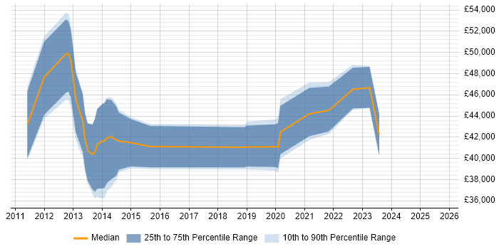 Salary distribution trend for jobs in Farnborough citing SCCM Salary distribution trend for jobs in Farnborough citing SCCM