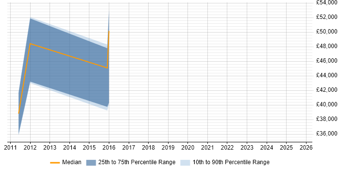Salary distribution trend for jobs in Farnborough citing SCOM Salary distribution trend for jobs in Farnborough citing SCOM