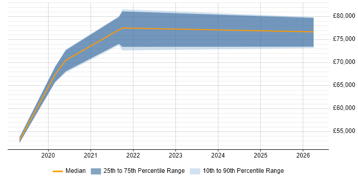 Salary distribution trend for jobs in Farnborough citing SD-WAN