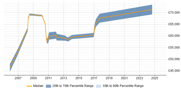Salary distribution trend for jobs in Farnborough citing Security Architecture