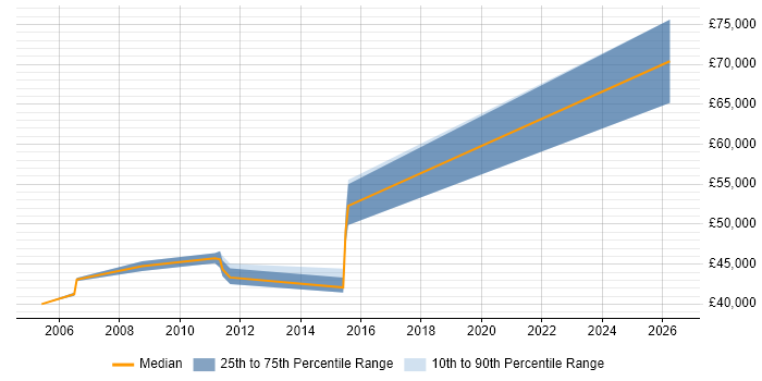 Salary distribution trend for jobs in Farnborough citing Security Hardening