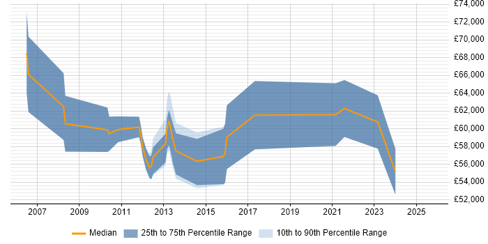 Salary distribution trend for Security Manager job vacancies in Farnborough