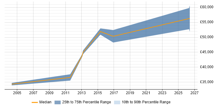 Salary distribution trend for jobs in Farnborough citing Security Monitoring