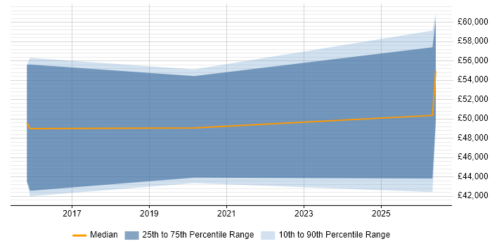 Salary distribution trend for Security Operations Analyst job vacancies in Farnborough
