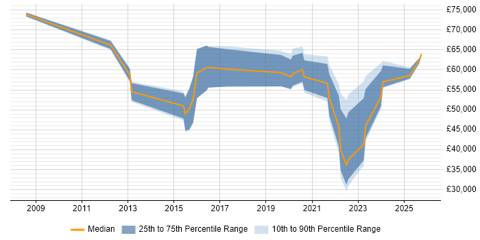 Salary distribution trend for jobs in Farnborough citing Security Operations