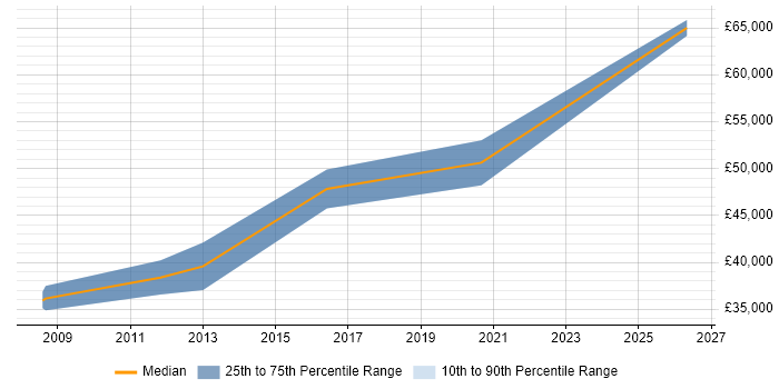Salary distribution trend for jobs in Farnborough citing Security Patching
