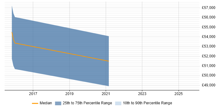 Salary distribution trend for Security Project Manager job vacancies in Farnborough
