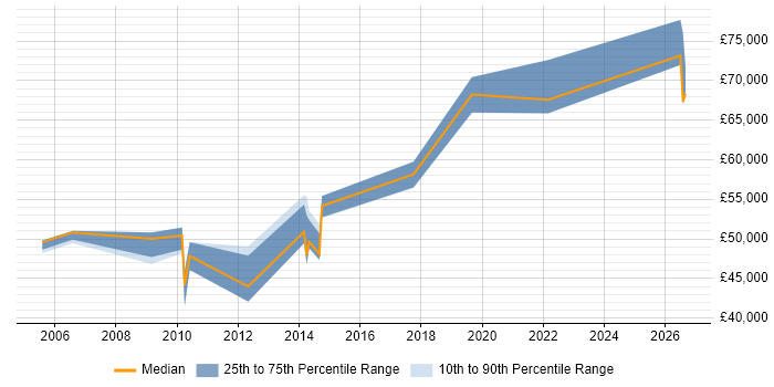Salary distribution trend for Security Specialist job vacancies in Farnborough