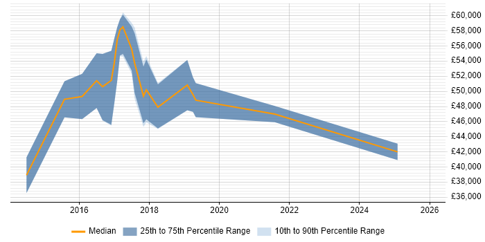 Salary distribution trend for jobs in Farnborough citing Security Testing