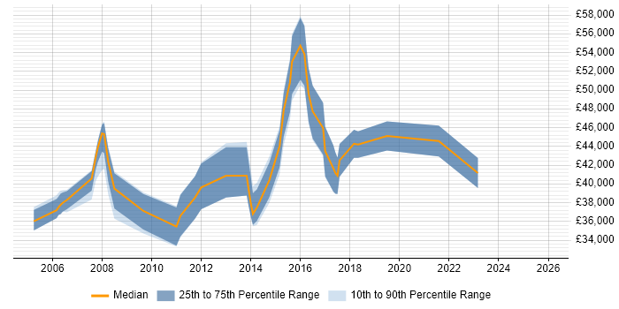 Salary distribution trend for Senior Analyst job vacancies in Farnborough