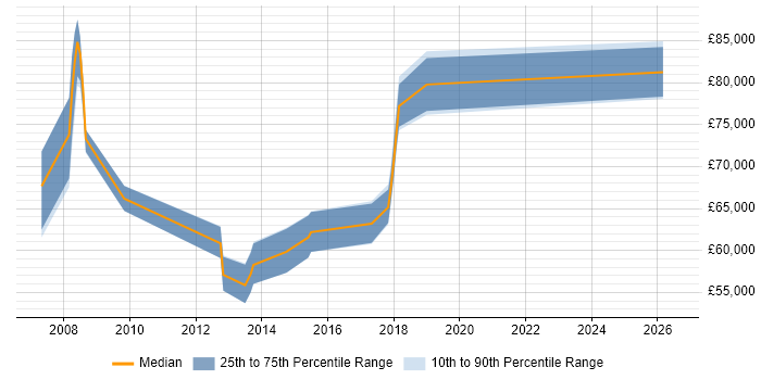 Salary distribution trend for Senior Architect job vacancies in Farnborough