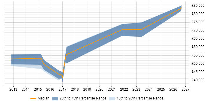 Salary distribution trend for Senior Cloud Engineer job vacancies in Farnborough
