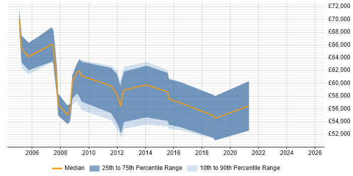 Salary distribution trend for Senior Consultant job vacancies in Farnborough