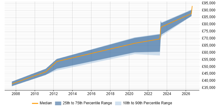 Salary distribution trend for Senior Data Warehouse Specialist job vacancies in Farnborough