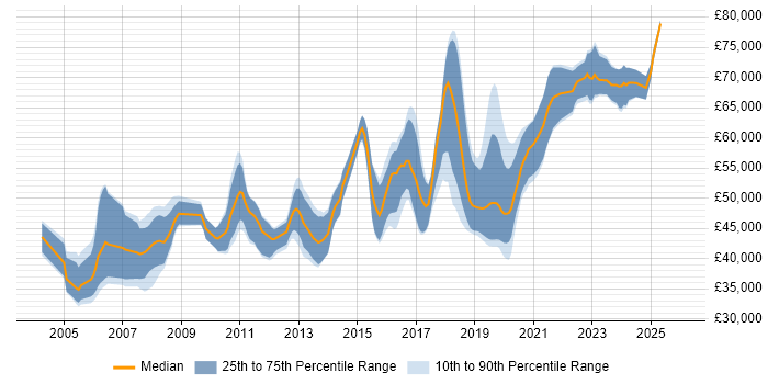 Salary distribution trend for Senior Developer job vacancies in Farnborough