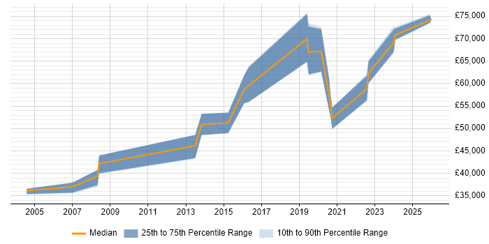 Salary distribution trend for Senior Infrastructure Engineer job vacancies in Farnborough