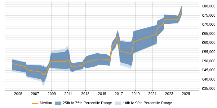 Salary distribution trend for Senior Java Developer job vacancies in Farnborough Salary distribution trend for Senior Java Developer job vacancies in Farnborough