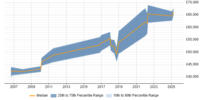 Salary distribution trend for Senior Java Engineer job vacancies in Farnborough