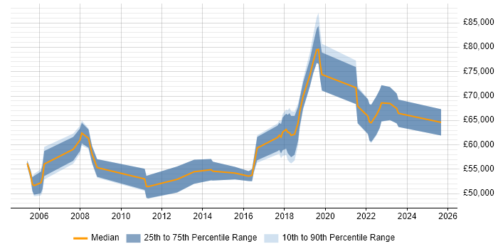 Salary distribution trend for Senior Manager job vacancies in Farnborough