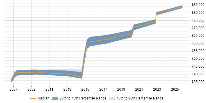 Salary distribution trend for Senior Network Engineer job vacancies in Farnborough