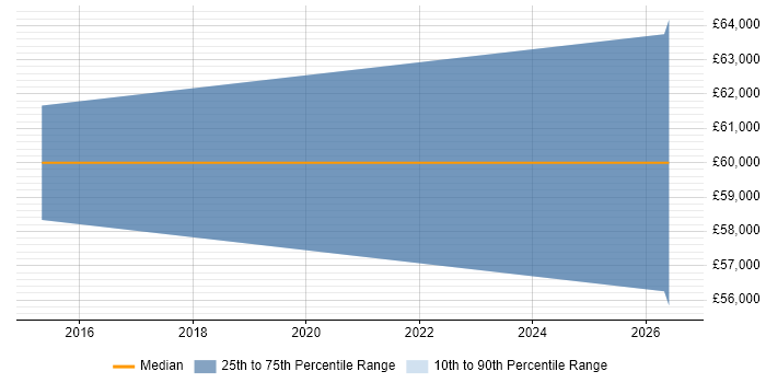 Salary distribution trend for Senior Security Analyst job vacancies in Farnborough