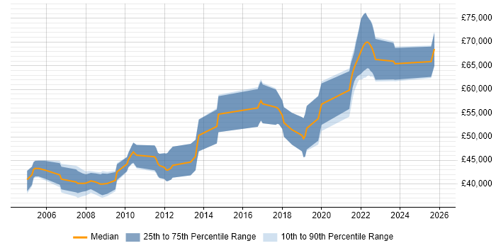 Salary distribution trend for Senior Software Engineer job vacancies in Farnborough