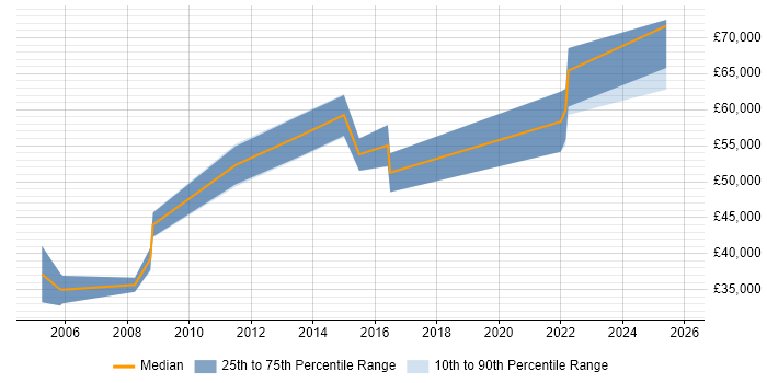 Salary distribution trend for Senior Systems Engineer job vacancies in Farnborough