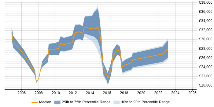 Salary distribution trend for Service Analyst job vacancies in Farnborough