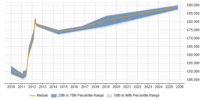 Salary distribution trend for Service Architect job vacancies in Farnborough