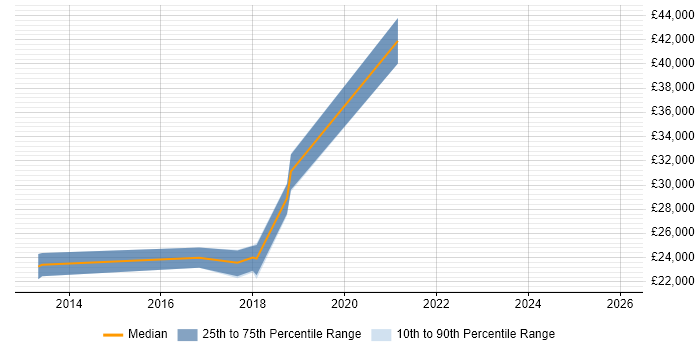 Salary distribution trend for jobs in Farnborough citing Service Catalogue