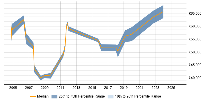 Salary distribution trend for Service Delivery Manager job vacancies in Farnborough
