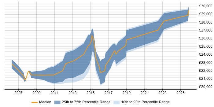 Salary distribution trend for Service Desk Analyst job vacancies in Farnborough