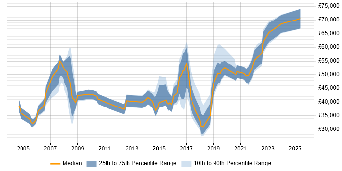Salary distribution trend for jobs in Farnborough citing Service Management