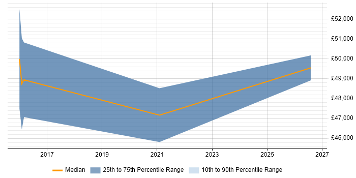 Salary distribution trend for jobs in Farnborough citing ServiceNow