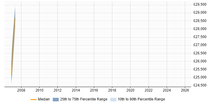 Salary distribution trend for jobs in Farnborough citing Siemens