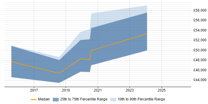 Salary distribution trend for jobs in Farnborough citing Sketch