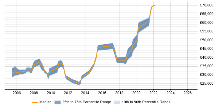 Salary distribution trend for jobs in Farnborough citing SMTP