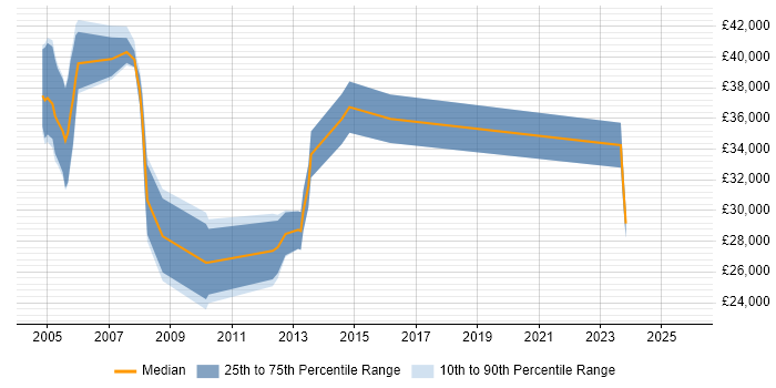 Salary distribution trend for jobs in Farnborough citing SNMP