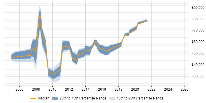 Salary distribution trend for jobs in Farnborough citing SOA