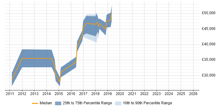 Salary distribution trend for jobs in Farnborough citing SoapUI