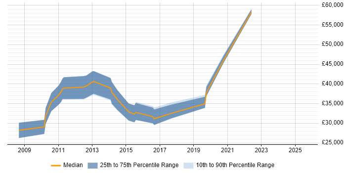 Salary distribution trend for jobs in Farnborough citing Social Media