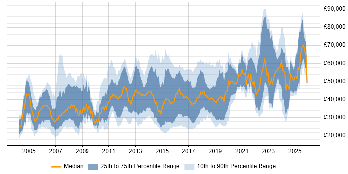 Salary distribution trend for jobs in Farnborough citing Social Skills